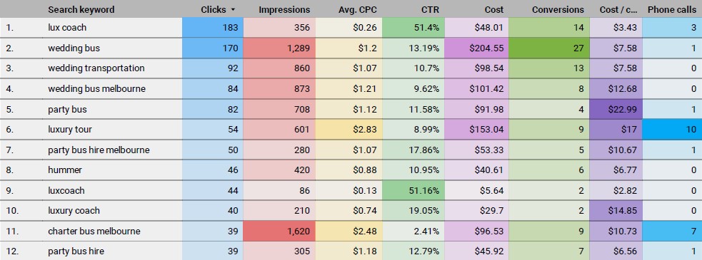 top keyword performance google ads