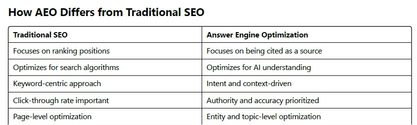 AEO vs traditional SEO