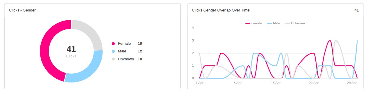 google analytics gender data