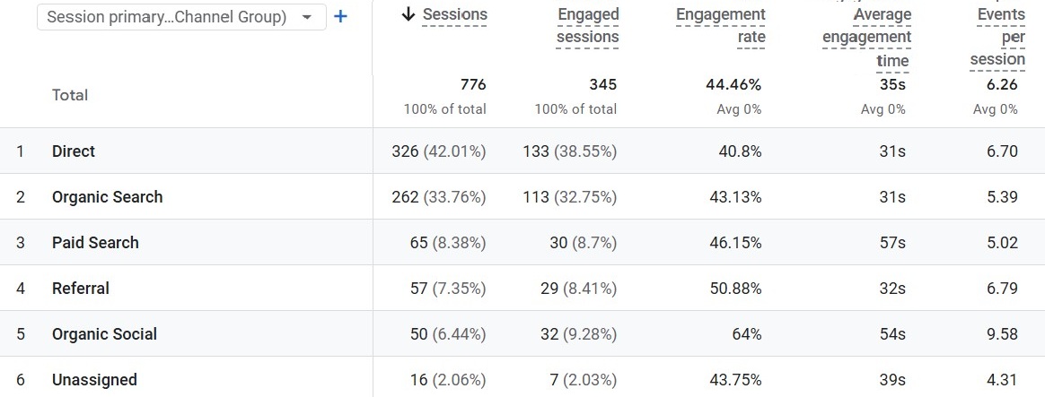 google analytics traffic acquisition