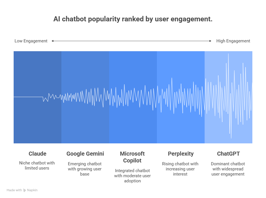 AI Search Market Share by Website Visits