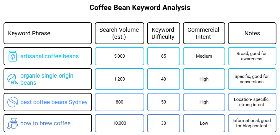 keyword analysis table