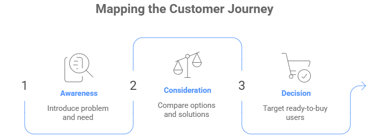 mapping the customer journey