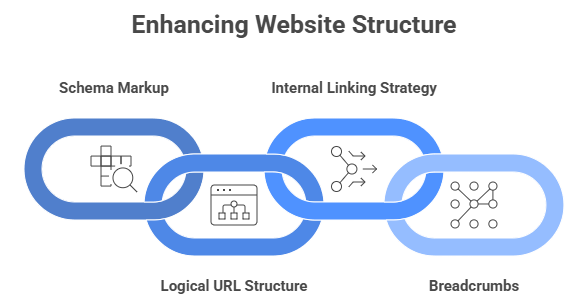optimising structured data and linking