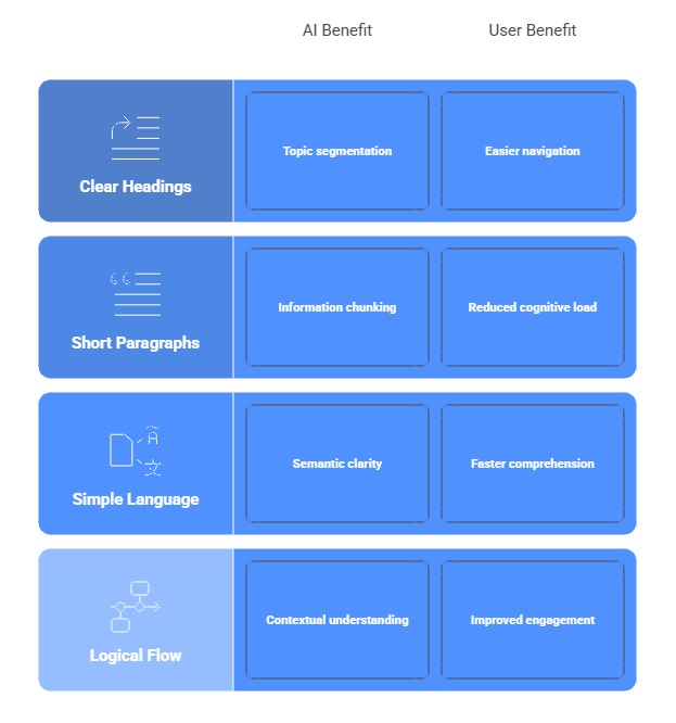 enhancing readability for users and AI