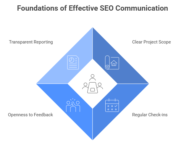 effective seo communication