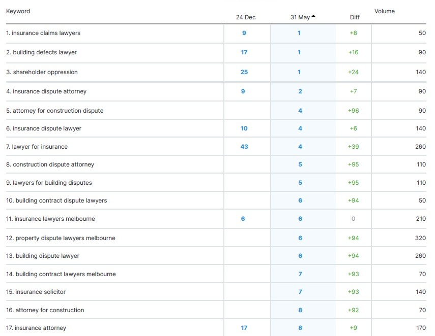 seo melbourne rankings growth
